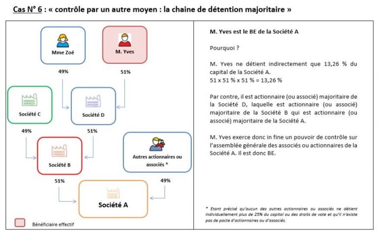 Quid De La Déclaration Des Bénéficiaires Effectifs ? - Nathalie Issert